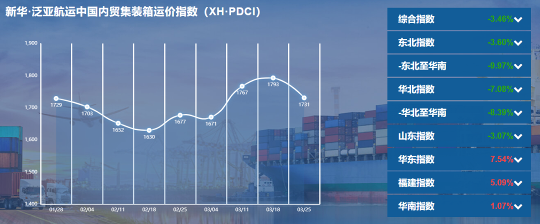 新華·泛亞航運中國內(nèi)貿(mào)集裝箱運價指數(shù)（XH·PDCI）2022年3月19日至3月25日