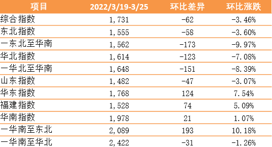 新華·泛亞航運中國內(nèi)貿(mào)集裝箱運價指數(shù)（XH·PDCI）2022年3月19日至3月25日