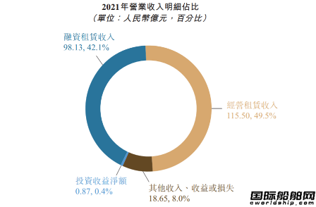 船隊(duì)新增114艘！國銀租賃去年業(yè)績顯著提升