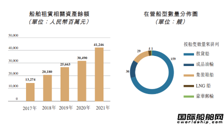 船隊(duì)新增114艘！國銀租賃去年業(yè)績顯著提升