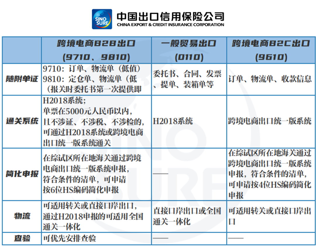 收藏！一文講清楚跨境電商B2B通關(guān)