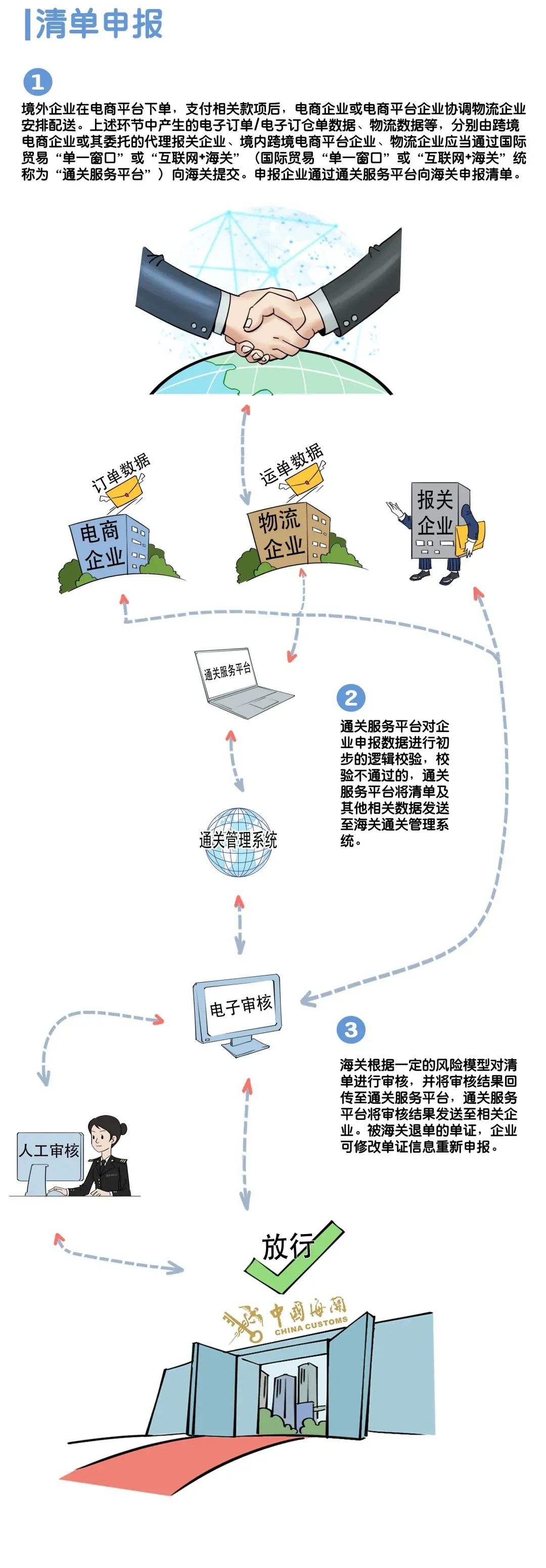收藏！一文講清楚跨境電商B2B通關(guān)