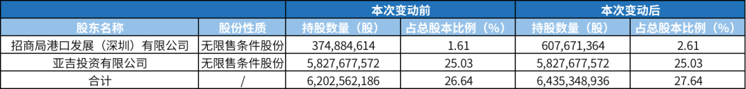 招商局港口增持上港集團股份,持續(xù)看好長三角港口