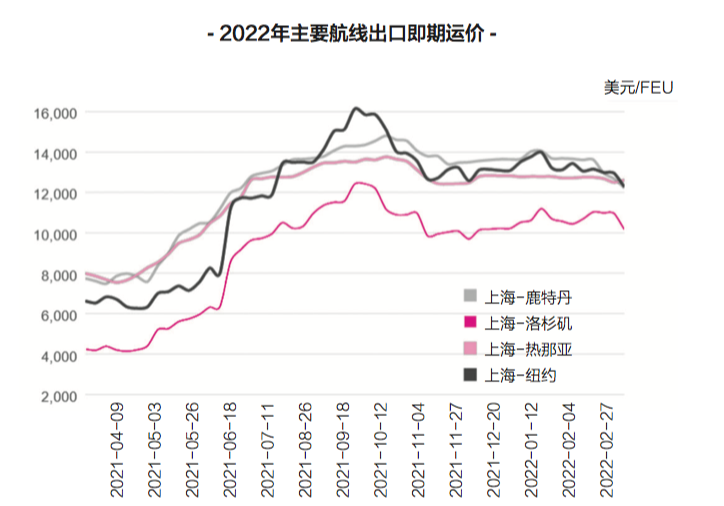 【深度】供需微妙變化，運價接連下降