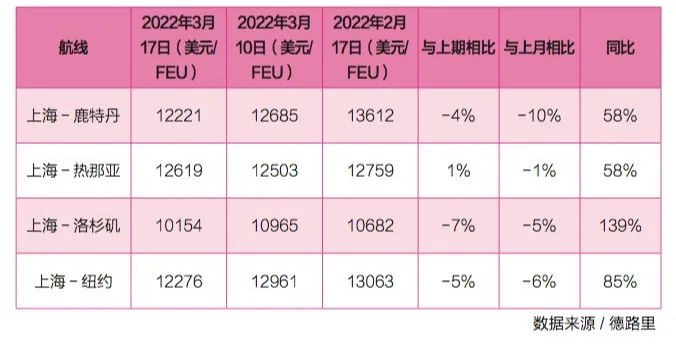 【深度】供需微妙變化，運價接連下降
