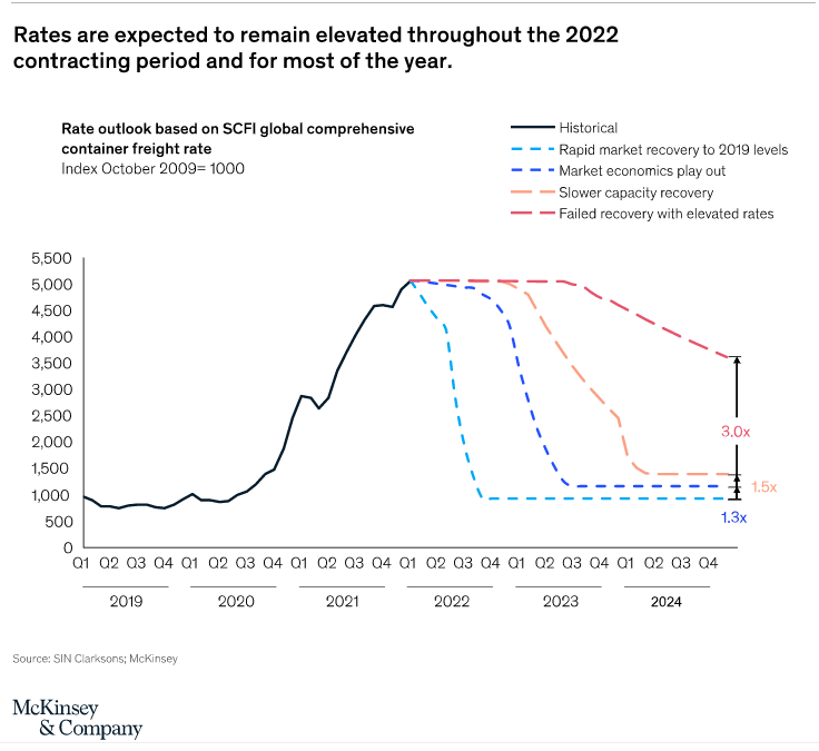 麥肯錫：集運(yùn)市場正常化需要推遲到2024年，2022年運(yùn)費(fèi)仍將維持高位