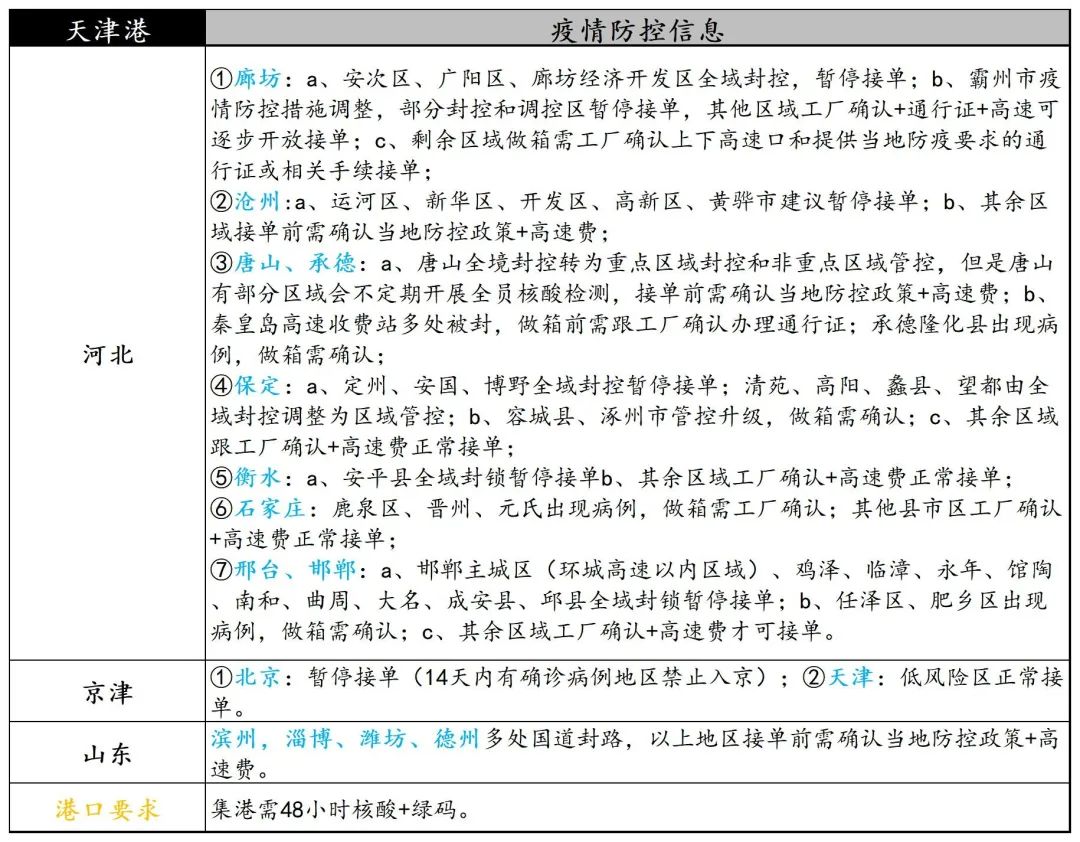 寧波義烏關(guān)閉部分高速公路出口，浙江海港發(fā)布集卡通行證，上海高速設(shè)置集卡專用服務(wù)區(qū)