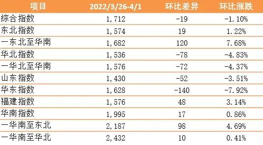 疫情對內(nèi)貿(mào)集裝箱運價影響幾何？最新一期新華·泛亞航運中國內(nèi)貿(mào)集裝箱運價指數(shù)發(fā)布