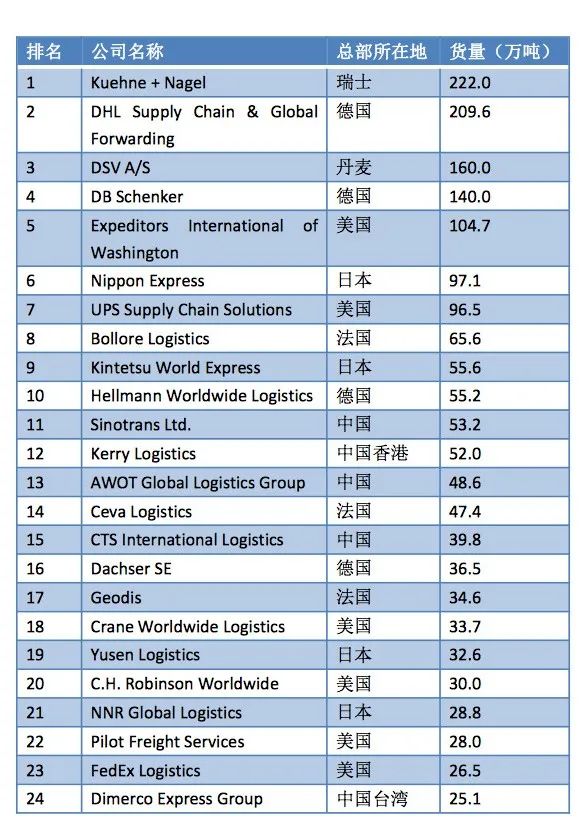 2022全球海運(yùn)、空運(yùn)貨代50強(qiáng)榜單出爐！