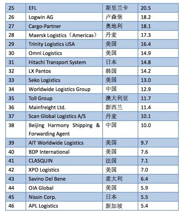 2022全球海運(yùn)、空運(yùn)貨代50強(qiáng)榜單出爐！