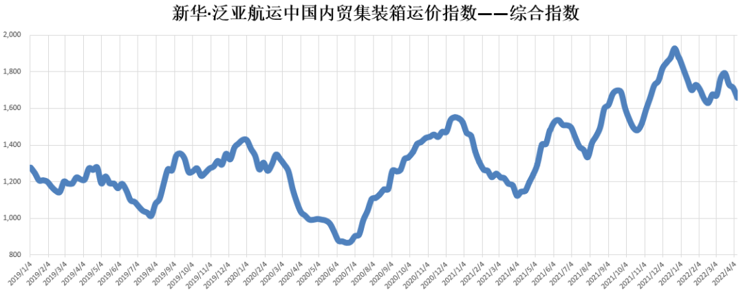 新華·泛亞航運(yùn)中國內(nèi)貿(mào)集裝箱運(yùn)價指數(shù)（XH·PDCI）2022年4月2日至4月8日