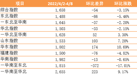 新華·泛亞航運(yùn)中國內(nèi)貿(mào)集裝箱運(yùn)價指數(shù)（XH·PDCI）2022年4月2日至4月8日