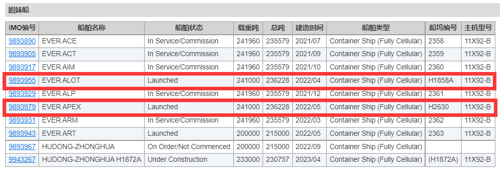 因上海疫情，多艘巨型箱船交付將推遲；達飛將再造9艘23000TEU雙燃料船