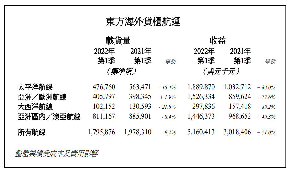 運(yùn)貨少了，賺錢(qián)卻多了？東方海外一季度營(yíng)收51.6億美元