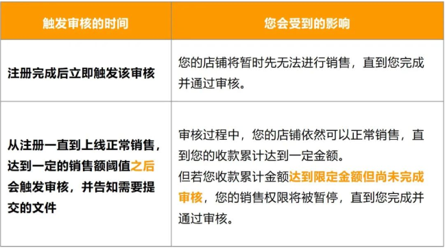 又一批賬號將遭殃？亞馬遜官方招商經(jīng)理在線回應(yīng)