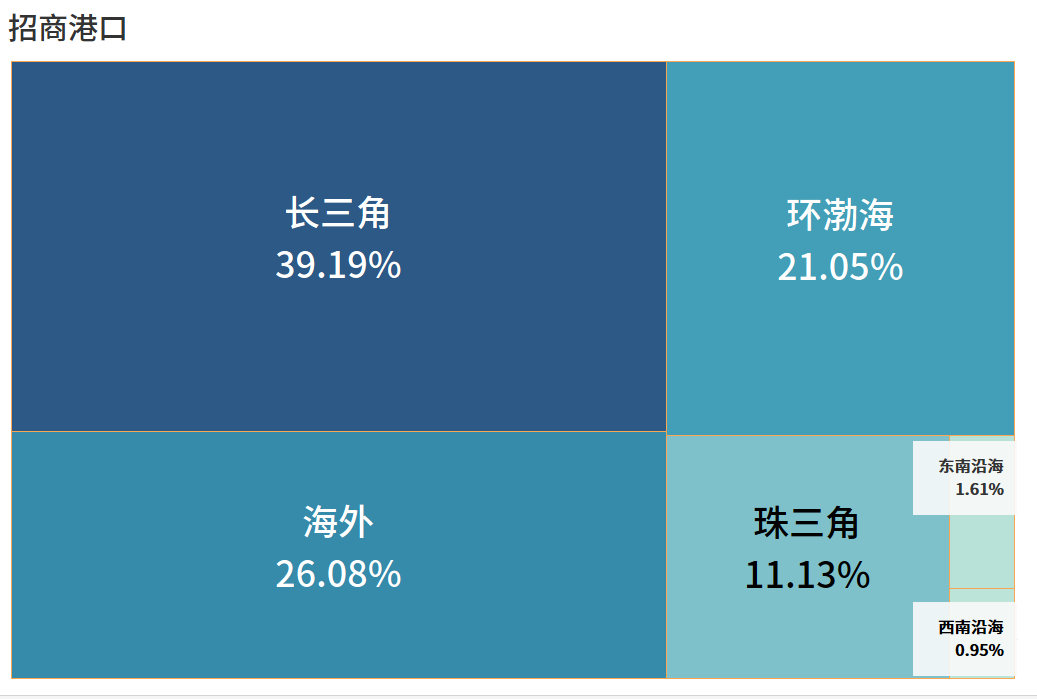 全球第一港口運(yùn)營商，竟然是它！（“友好”切磋版） 