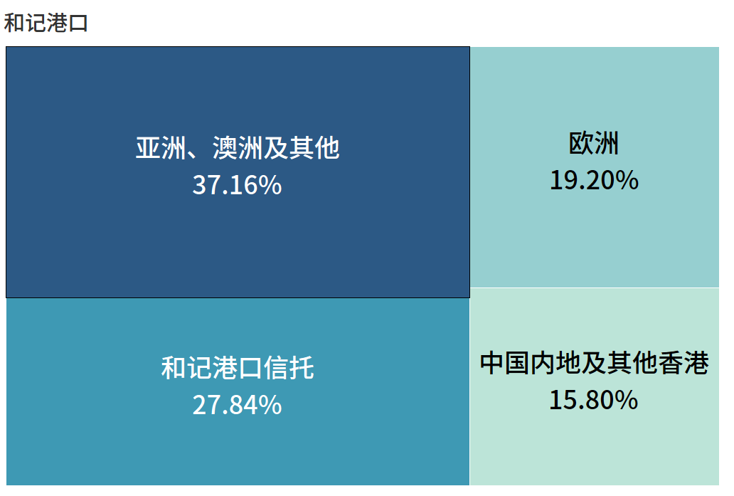 全球第一港口運(yùn)營商，竟然是它！（“友好”切磋版） 