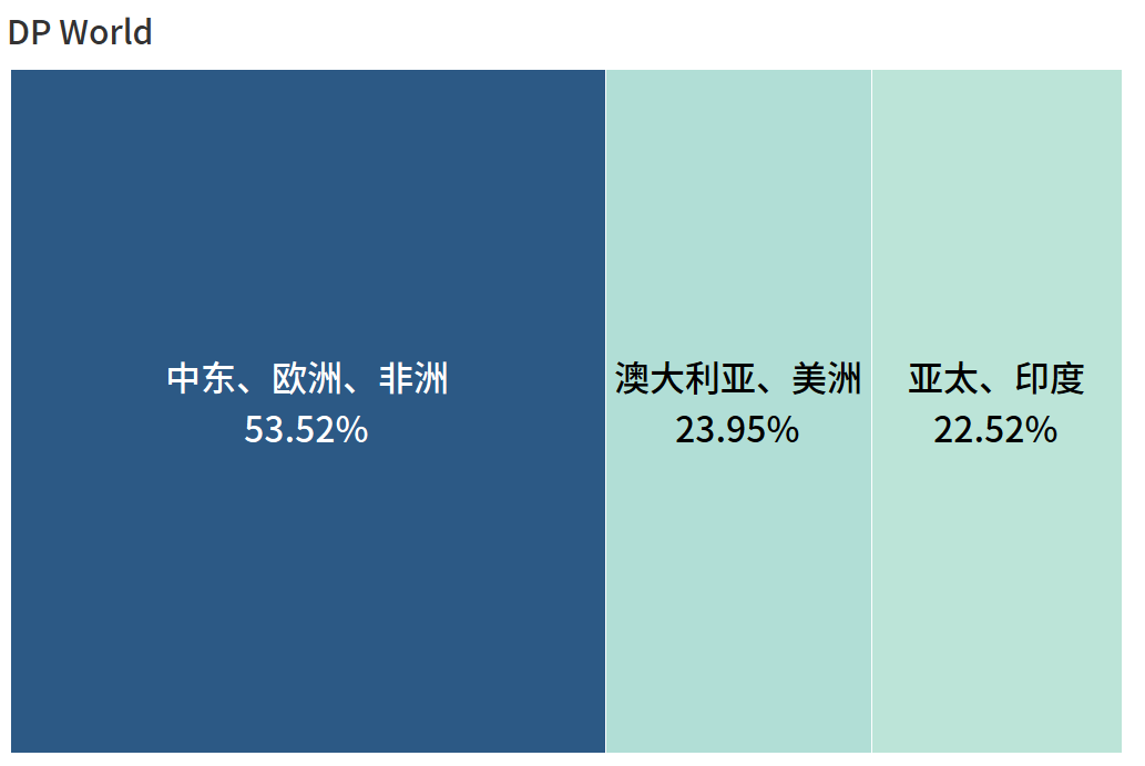 全球第一港口運(yùn)營商，竟然是它?。ā坝押谩鼻写璋妫?