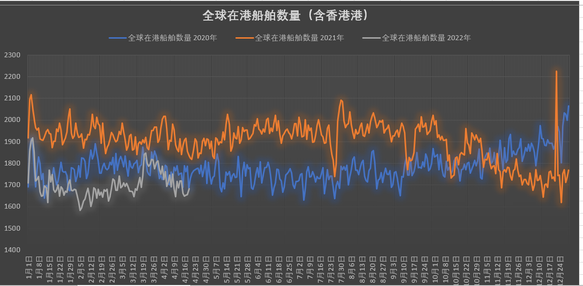 真的有1862艘集裝箱船在擁堵嗎？我國港口真的被堵爆了嗎？