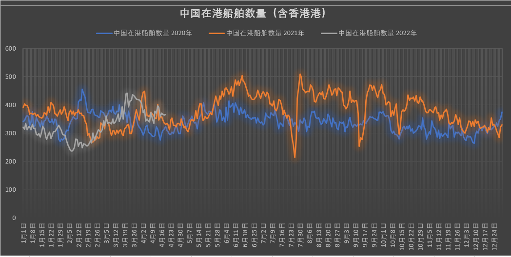 真的有1862艘集裝箱船在擁堵嗎？我國港口真的被堵爆了嗎？