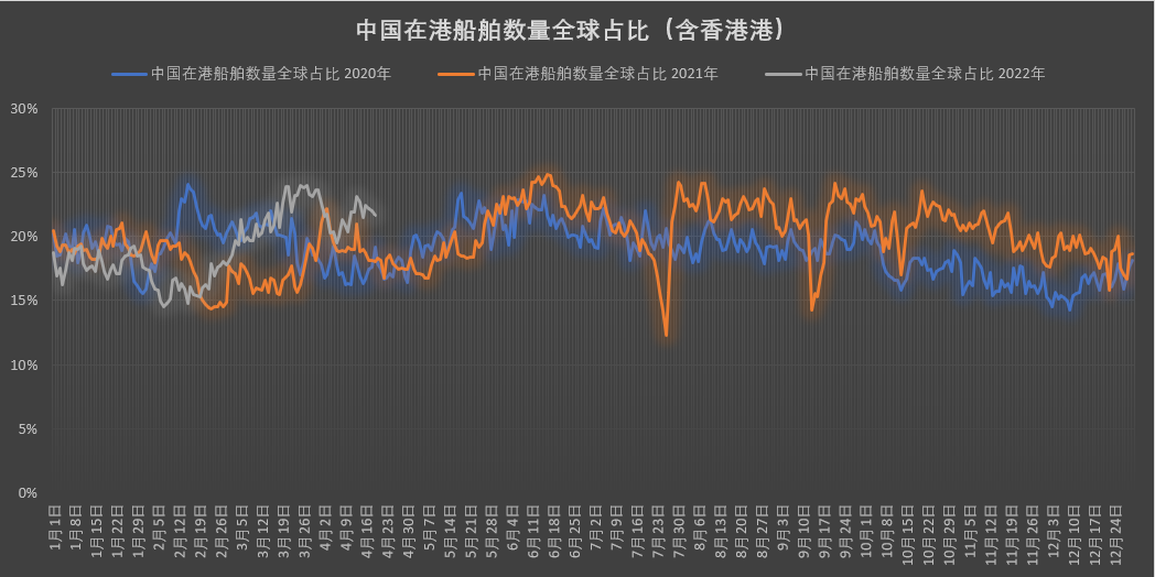 真的有1862艘集裝箱船在擁堵嗎？我國港口真的被堵爆了嗎？