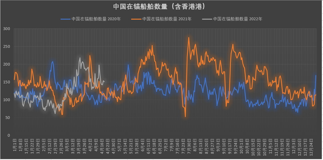 真的有1862艘集裝箱船在擁堵嗎？我國港口真的被堵爆了嗎？
