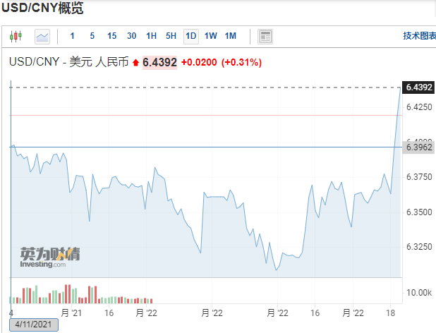 外貿人終于能松口氣！人民幣2天內貶值超1%，破6.4！