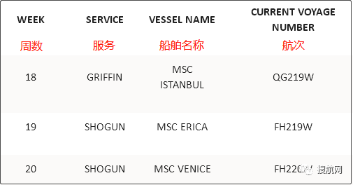運(yùn)價(jià)連跌，未來五周78個(gè)航次被取消！MSC、達(dá)飛等船公司發(fā)布停航跳港通知