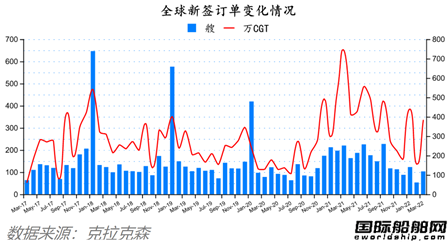 訂單翻番！最新全球造船業(yè)月報(bào)出爐