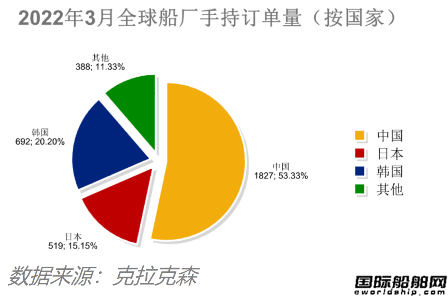 訂單翻番！最新全球造船業(yè)月報(bào)出爐