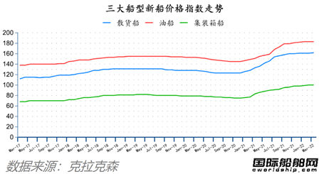訂單翻番！最新全球造船業(yè)月報(bào)出爐