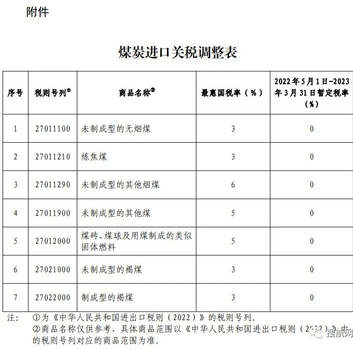 關(guān)稅委：5月1日起，煤炭進口“零關(guān)稅”！持續(xù)11個月