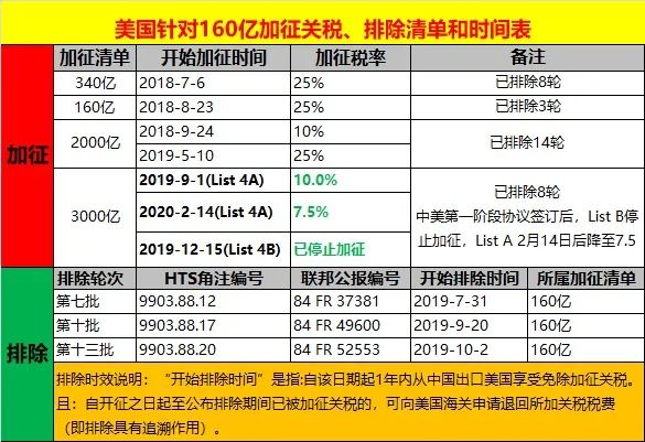 重磅！美國啟動對華加征關(guān)稅復(fù)審程序，或取消對中國輸美商品加征的關(guān)稅 !