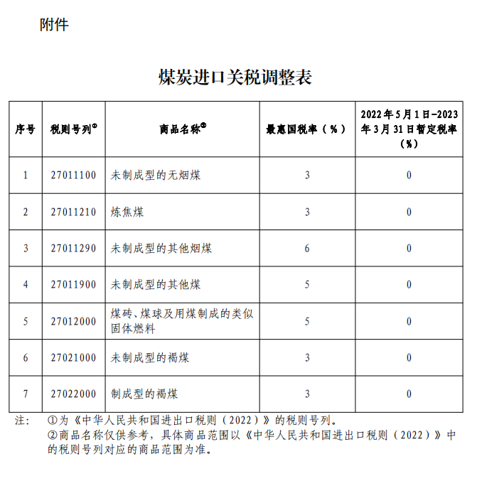 5月1日起，煤炭進(jìn)口“零關(guān)稅”，持續(xù)11個月！影響幾何？