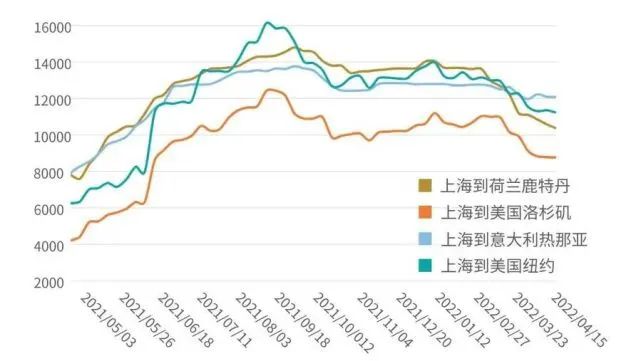 運(yùn)價連續(xù)下跌14周！部分港口運(yùn)費(fèi)腰斬，中國出口箱量暴跌三成！