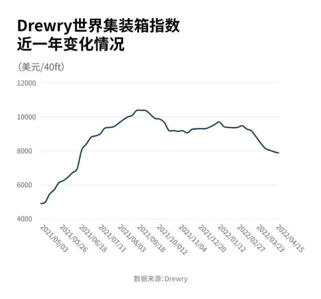 運(yùn)價連續(xù)下跌14周！部分港口運(yùn)費(fèi)腰斬，中國出口箱量暴跌三成！