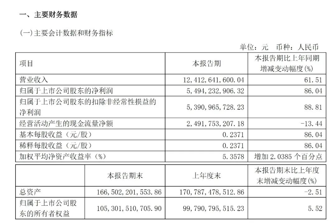 上港集團(tuán)第一季度凈利潤(rùn)近55億元，同比增長(zhǎng)86%