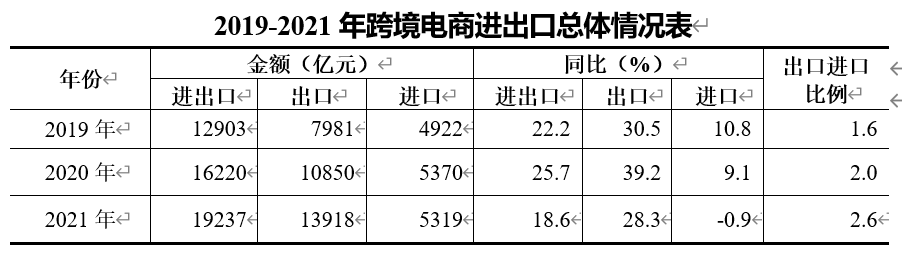 增長18.6%！規(guī)模近2萬億！2021年全年跨境電商進出口情況出爐
