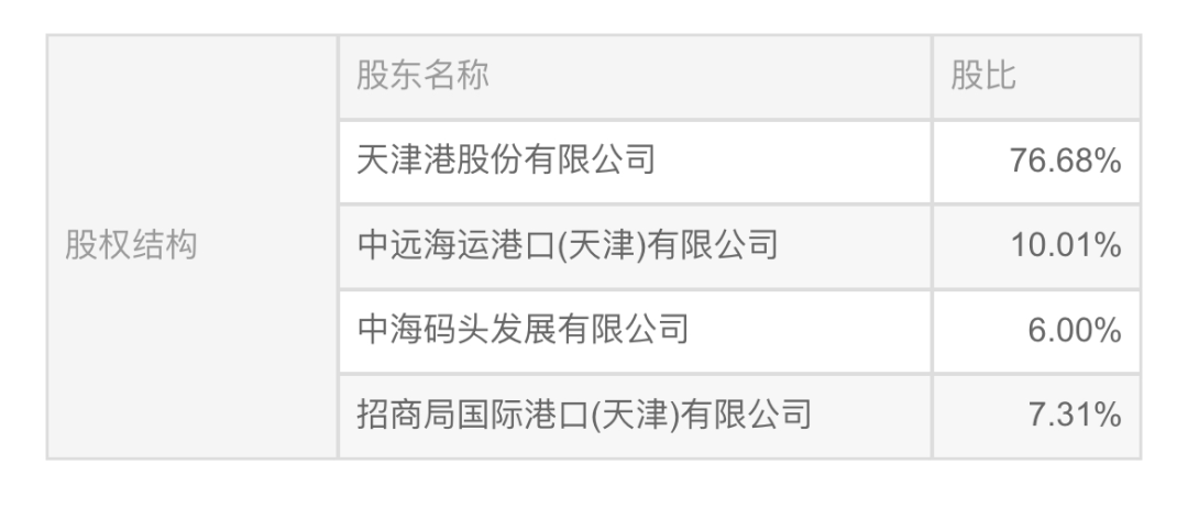 天津港12.5億轉(zhuǎn)讓下屬公司34.99%股權(quán)予中遠海運港口