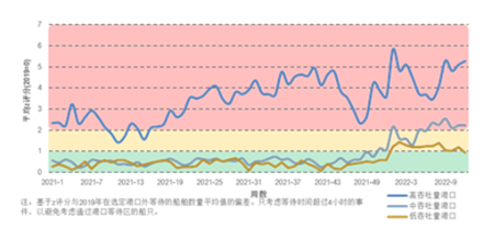 超過500艘訂單！集裝箱航運(yùn)市場還能“瘋”多久？
