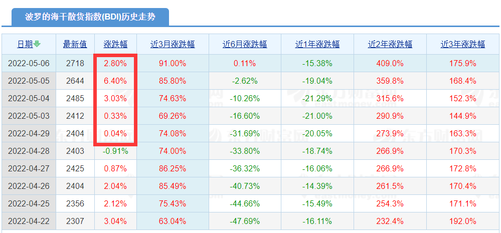 暴漲！Capesize運價暴漲至今年最高水平