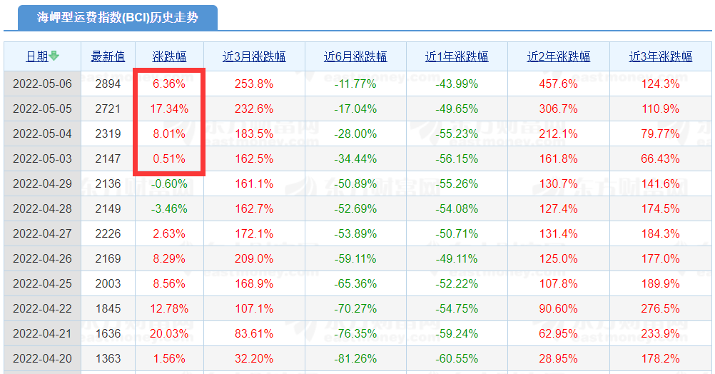 暴漲！Capesize運價暴漲至今年最高水平