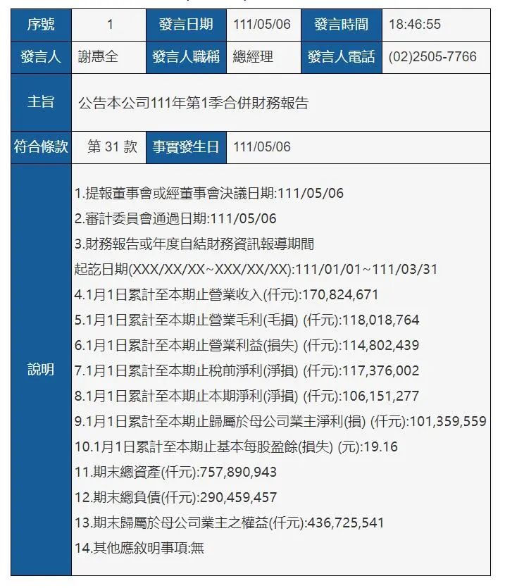 剛剛，它成為全球第六大班輪公司，今年每5艘新造集裝箱船，就有一艘歸它！