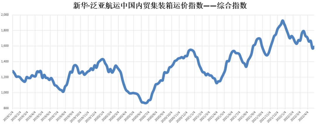 各區(qū)域集疏運(yùn)體系有序恢復(fù)，內(nèi)貿(mào)集裝箱運(yùn)價指數(shù)環(huán)比上漲