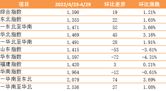 各區(qū)域集疏運(yùn)體系有序恢復(fù)，內(nèi)貿(mào)集裝箱運(yùn)價指數(shù)環(huán)比上漲