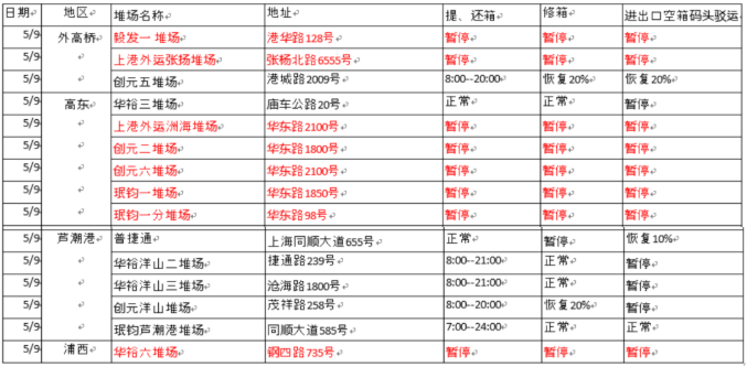 提還箱注意！上海部分堆場輪流實(shí)施靜默管理，暫停收發(fā)箱