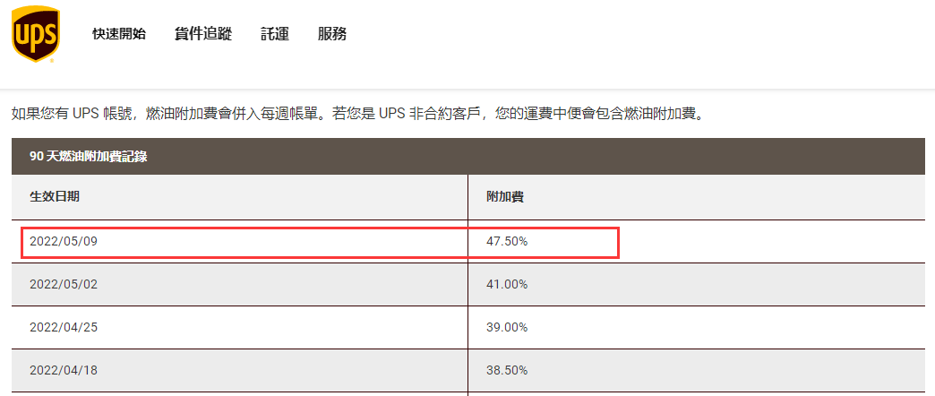 再創(chuàng)新高！這四個(gè)物流巨頭，又大幅上調(diào)燃油附加費(fèi)！