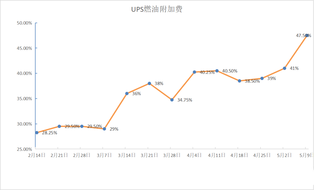 再創(chuàng)新高！這四個(gè)物流巨頭，又大幅上調(diào)燃油附加費(fèi)！