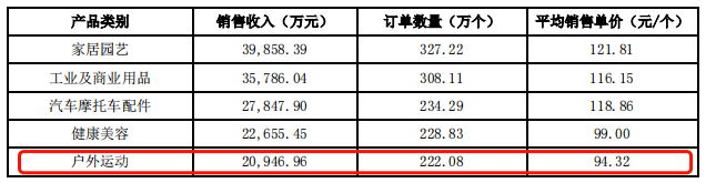 火出圈的露營經(jīng)濟(jì)，賣家能趕上嗎？