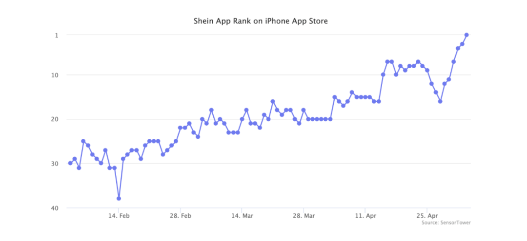 超越TikTok！SHEIN成美國下載量最大App，亞馬遜都將輸給它……